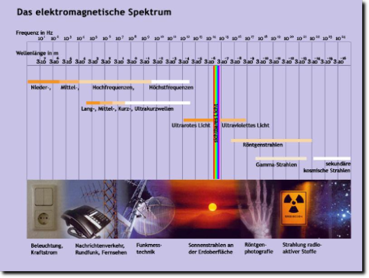 Das elektromangnetische Spektrum